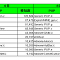 アドウェア　ファイル別検地数ランキング