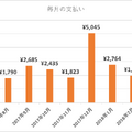 楽天モバイル毎月の支払い