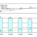 契約数等の推移