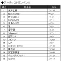 カラオケランキングに異変!?　「糸」「ダンシング・ヒーロー」昔懐かしい曲がランクイン！