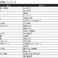 カラオケランキングに異変!?　「糸」「ダンシング・ヒーロー」昔懐かしい曲がランクイン！