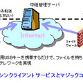 TC3モバイルシンクライアントサービスとマジックコネクト連携図