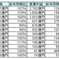 カメラメーカーの2004年9月中間期連結決算