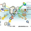 課題解決を支援するソリューション