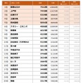 2018年上半期、最もCM放送回数が多かった女性タレントは......？