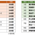 2018年上半期、最もTV番組に出演したアナウンサーは......？