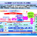 SaaS基盤サービス「RIACUBE/SP」の構成