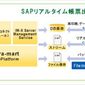 SAPリアルタイム帳票出力ソリューション概要