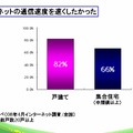 FTTH導入理由。やはりわかりやすい速さは訴求ポイントとして生きている