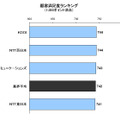 IP電話サービス 顧客満足度ランキング