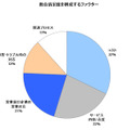 総合満足度を構成するファクター