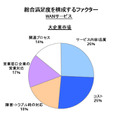 大企業市場 総合満足度を構成するファクター