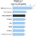 WANサービ中堅中小企業市場 顧客満足度ランキング