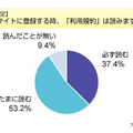 利用規約に関する意識調査