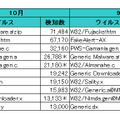 ウイルス感染ランキング　ファイル数