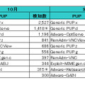 PUP感染ランキング　企業数