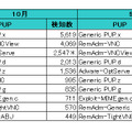 PUP感染ランキング　マシン数