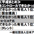 大坂なおみ、今年最も上手に怒りの感情をコントロールできた有名人に……日本アンガーマネジメント協会発表