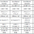 　日本サムスンは13日、アスペクト比16:9のワイド液晶ディスプレイ「SyncMaster」シリーズ5製品を発表。23型〜15.6型モデルを用意しており、11月下旬より順次販売する。いずれも価格はオープン。