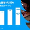 日本はグローバルでもトップの成長市場