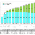 IP電話利用の推移