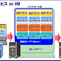 SAPアップグレードサービス on VM