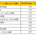 3つ星レストラン9軒のレーティング