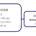 湘南オープンワイヤレスプラットフォーム合同会社（仮称）構成