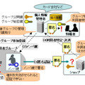 匿名認証の概要