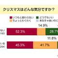 クリスマスデートに関する意識調査