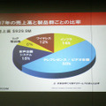 ポリコムの売上構成比率