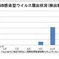 USB感染型ウィルス届出状況