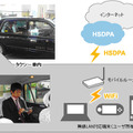 車内ネット接続の利用イメージ