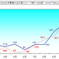 「WORM_AUTORUN」攻撃者注力度と「MAL_OTORUN」報告数推移（2008年2月〜11月）