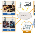 利用シーンの例（ソフトバンクテレコムでは、外部侵入の危険性を排除すべく、インターネット網からは完全に隔離し構成）