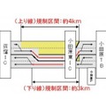 規制期間と規制形態の例：5月15日～7月23日