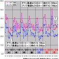 縦軸は平均速度（Mbps）、横軸は時間帯。ダウンレートとアップレートのピーク時間帯はどちらも連休最終日である24日（振替休日）未明の4〜5時台だった。「速度変化が乏しい時間帯が続く現象」がこの日の10〜11時台から14〜15時台までのダウンレートに見られている