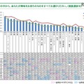 興味を持っているう項目