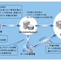 「SR-AdminSupport」特権IDのライフサイクル管理