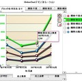 「Dr.Sum EA Datalizer MotionChart」ではチャートの見方をダイナミックに変えることができる