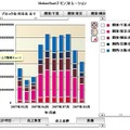 「Dr.Sum EA Datalizer MotionChart」ではチャートの見方をダイナミックに変えることができる