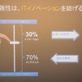 ITシステムのコストのうち、メンテナンス費は70％を占める。メンテナンス費は“自由に使えない支出”だとして、ここを削減することで残り30％を拡大しイノベーションにつなげられるとする