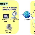 遠隔予防医療相談システム概要