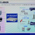 デモのシステム構成図。2台のRFIDリーダライタをスマートフロントコントローラに接続することで干渉が防げる