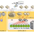 　EMCジャパンと静岡県立総合病院は10日、放射線画像システムの放射線画像完全フィルムレス化に向けて、EMCのストレージ・ソリューションを基盤に情報インフラを構築したことを発表した。