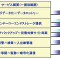 企業データ保管サービス「ほふみ」概要