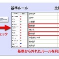 内部統制支援：ポリシーチェック機能（AMV：Access Management View）