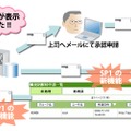 内部統制支援：規制解除申請機能