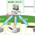 富士通のFENICSメディカルグループネットサービス