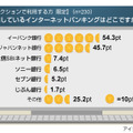 インターネットバンキングに関する意識調査